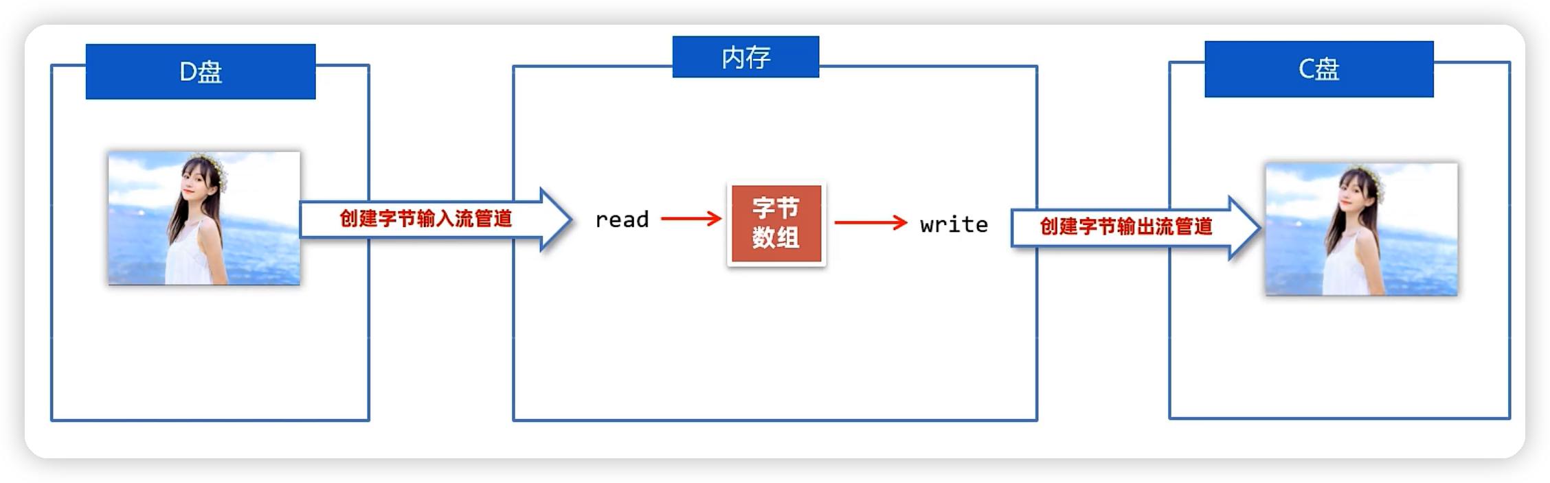 java——IO流基础-Nickの博客