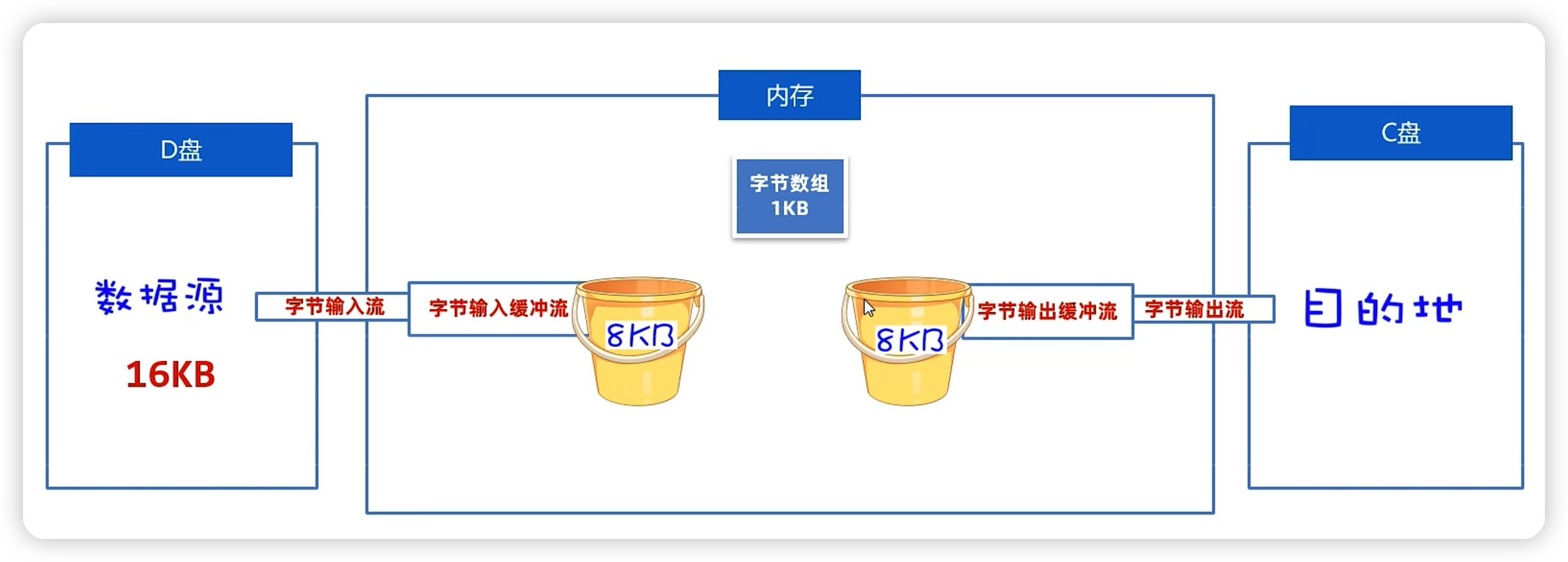 java——IO流基础-Nickの博客
