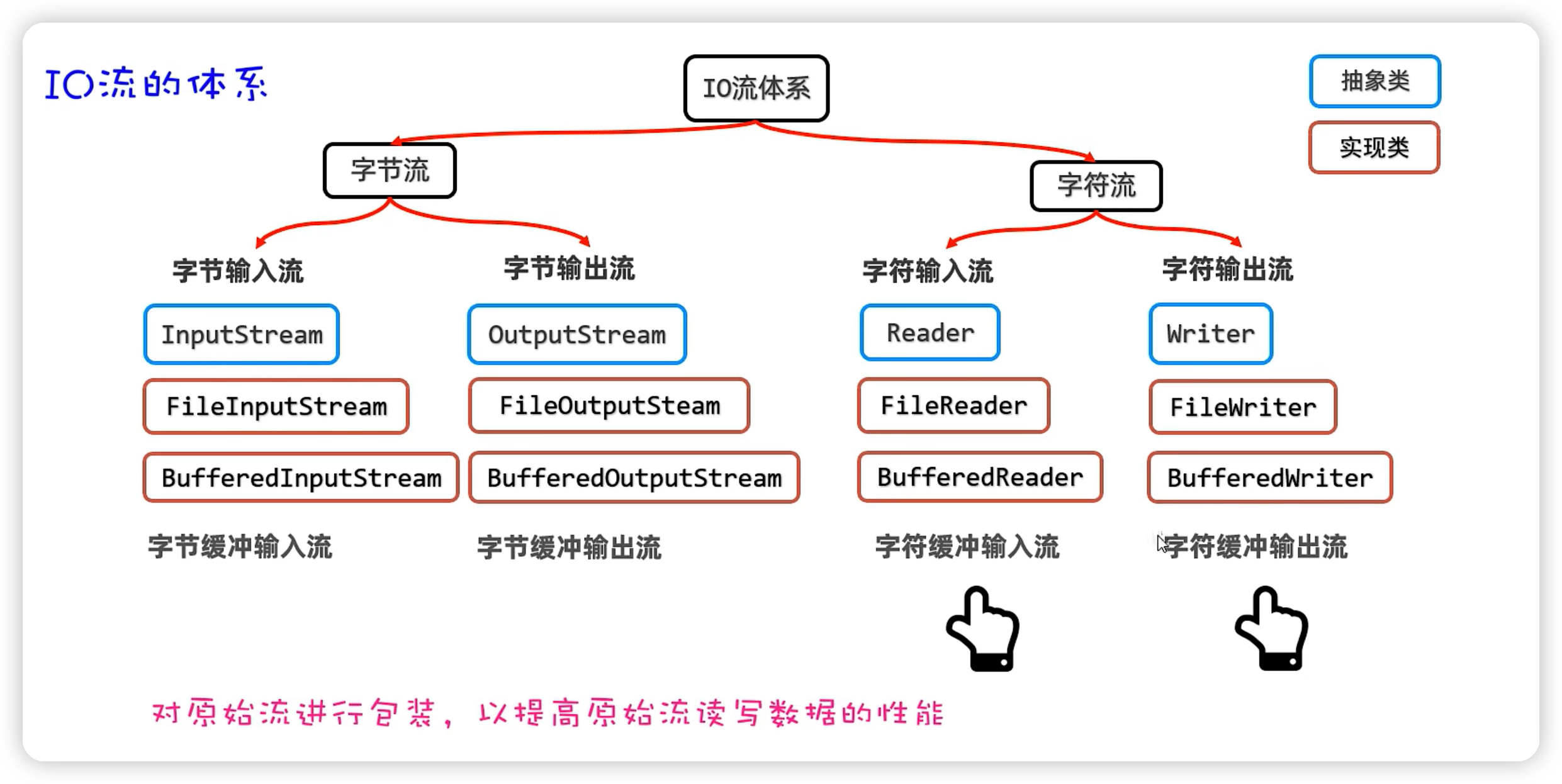 java——IO流基础-Nickの博客