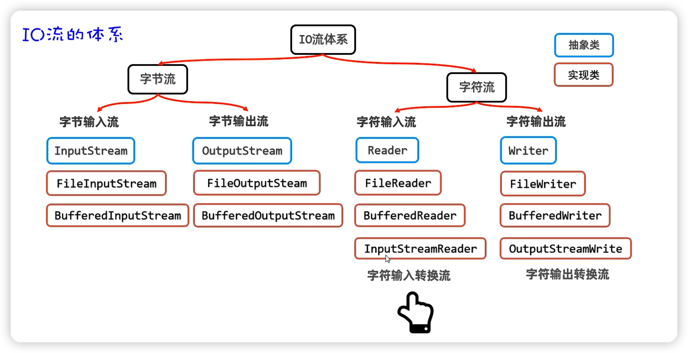 java——IO流基础-Nickの博客