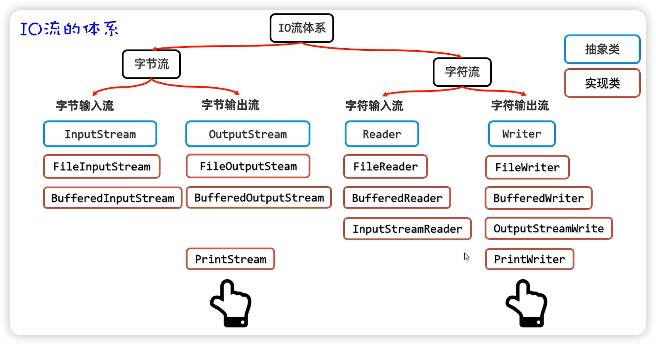 java——IO流基础-Nickの博客