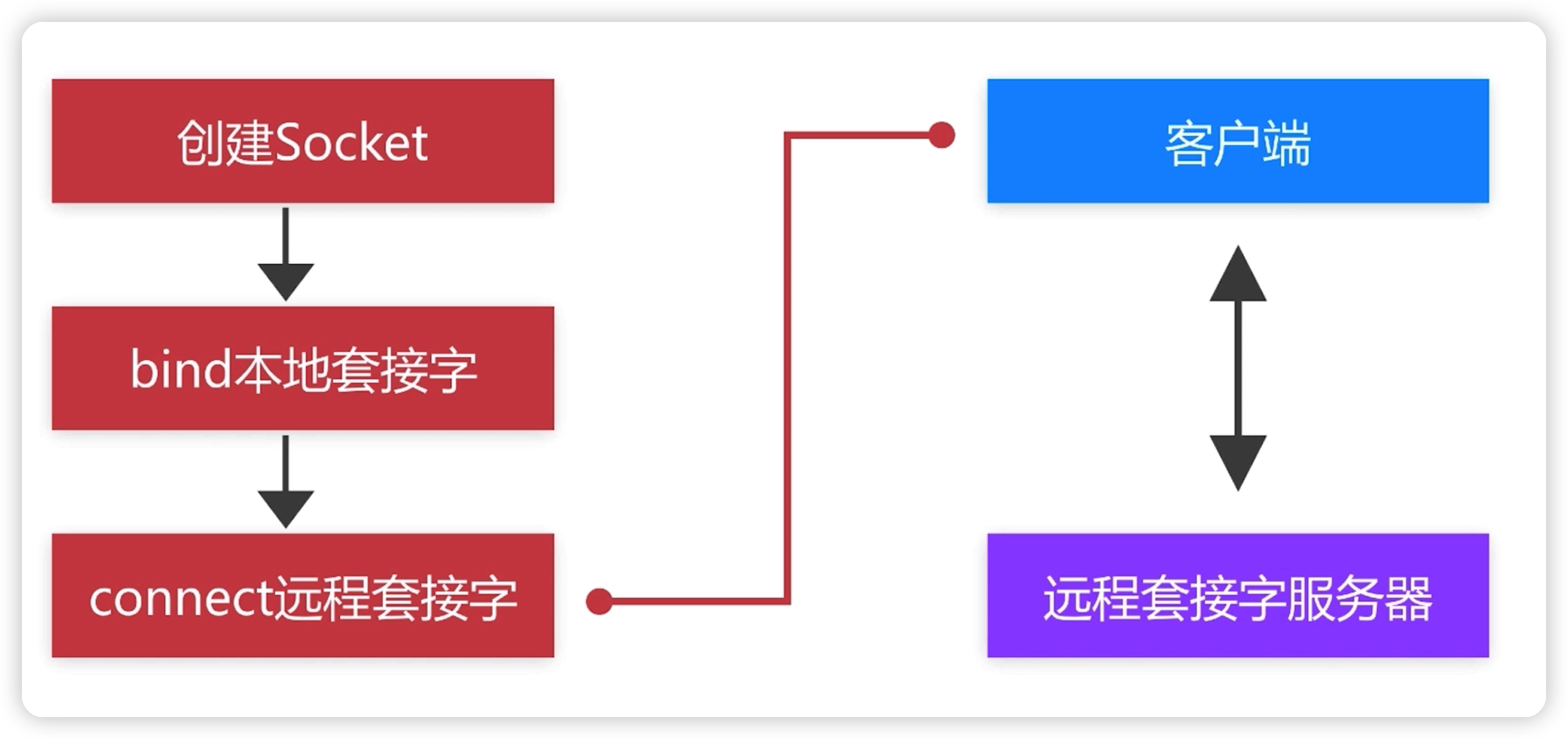 Socket网络编程(三)——TCP快速入门-Nickの博客 Socket网络编程(三)——TCP快速入门-Nickの博客