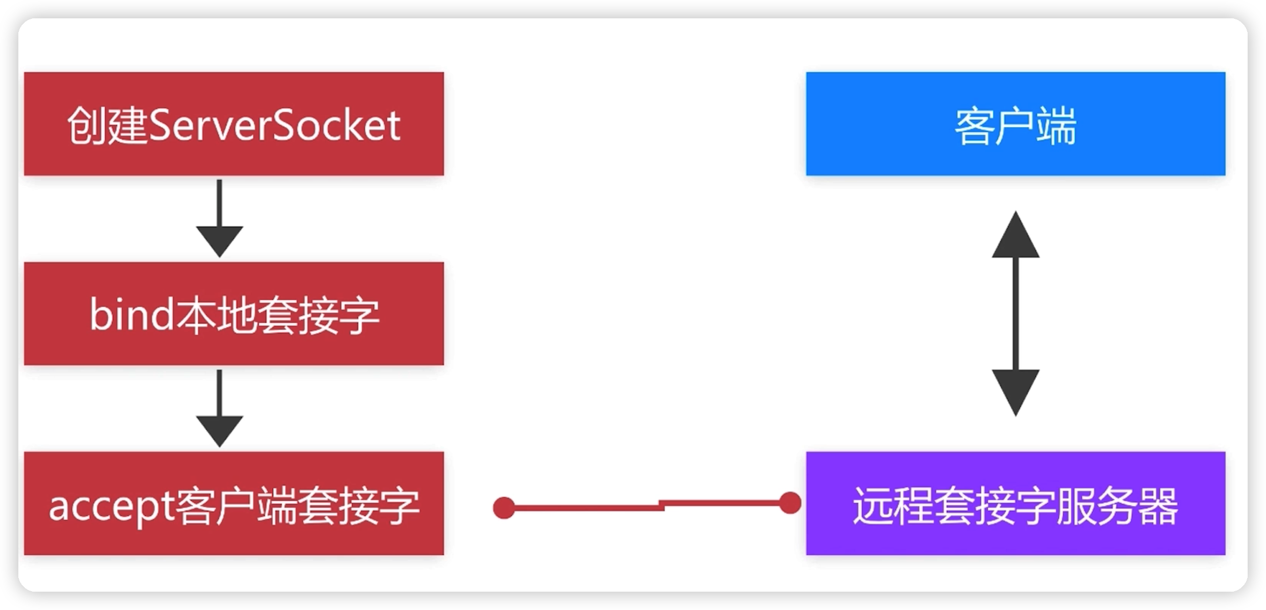 Socket网络编程(三)——TCP快速入门-Nickの博客 Socket网络编程(三)——TCP快速入门-Nickの博客
