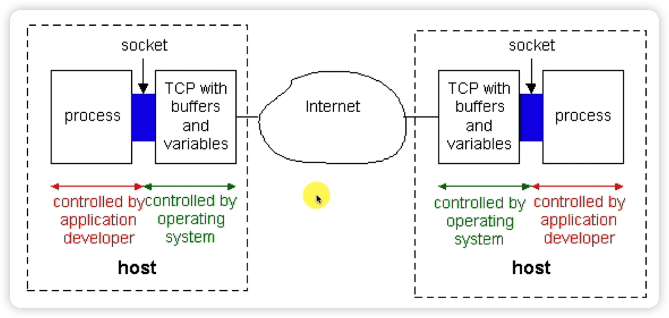Socket网络编程(三)——TCP快速入门-Nickの博客 Socket网络编程(三)——TCP快速入门-Nickの博客