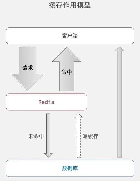Redis实战——查询缓存&缓存穿透、雪崩、击穿-Nickの博客 Redis实战——查询缓存&缓存穿透、雪崩、击穿-Nickの博客