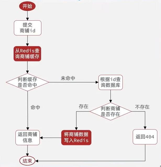 Redis实战——查询缓存&缓存穿透、雪崩、击穿-Nickの博客 Redis实战——查询缓存&缓存穿透、雪崩、击穿-Nickの博客