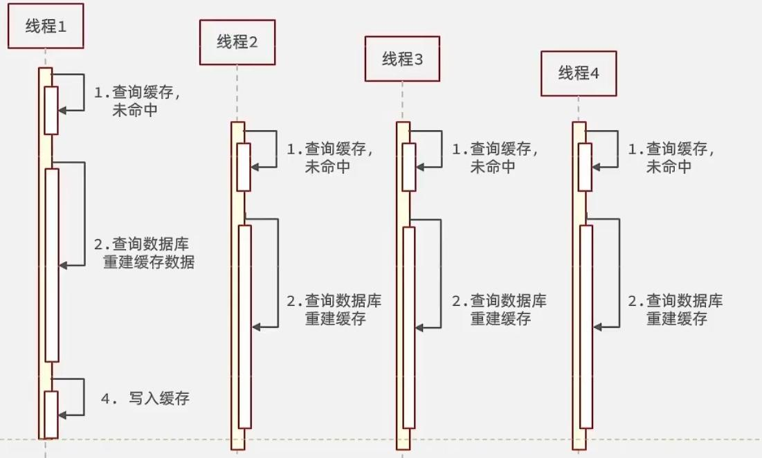 Redis实战——查询缓存&缓存穿透、雪崩、击穿-Nickの博客 Redis实战——查询缓存&缓存穿透、雪崩、击穿-Nickの博客