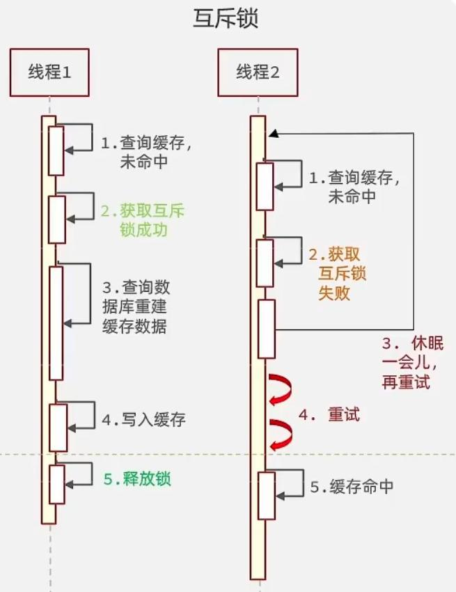 Redis实战——查询缓存&缓存穿透、雪崩、击穿-Nickの博客 Redis实战——查询缓存&缓存穿透、雪崩、击穿-Nickの博客