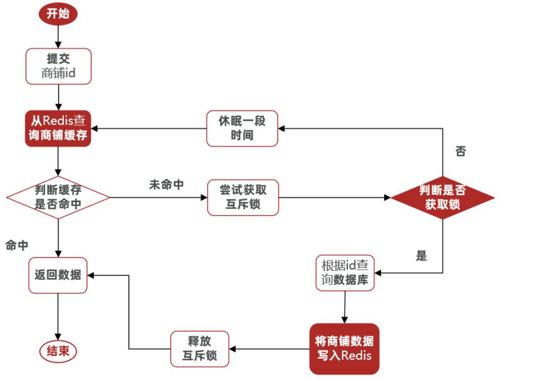 Redis实战——查询缓存&缓存穿透、雪崩、击穿-Nickの博客 Redis实战——查询缓存&缓存穿透、雪崩、击穿-Nickの博客