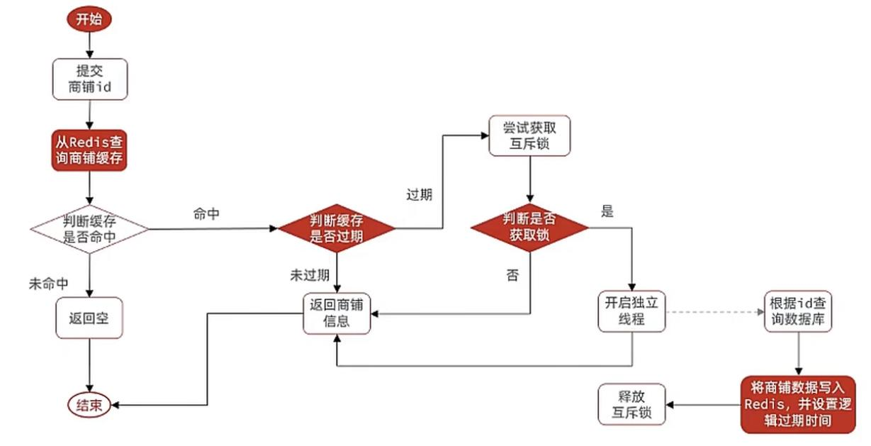 Redis实战——查询缓存&缓存穿透、雪崩、击穿-Nickの博客 Redis实战——查询缓存&缓存穿透、雪崩、击穿-Nickの博客