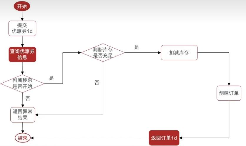 Redis实战——优惠券秒杀:超卖问题&一人一单问题-Nickの博客 Redis实战——优惠券秒杀:超卖问题&一人一单问题-Nickの博客