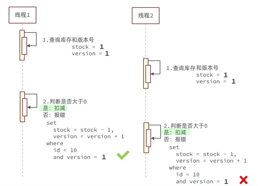 Redis实战——优惠券秒杀:超卖问题&一人一单问题-Nickの博客 Redis实战——优惠券秒杀:超卖问题&一人一单问题-Nickの博客
