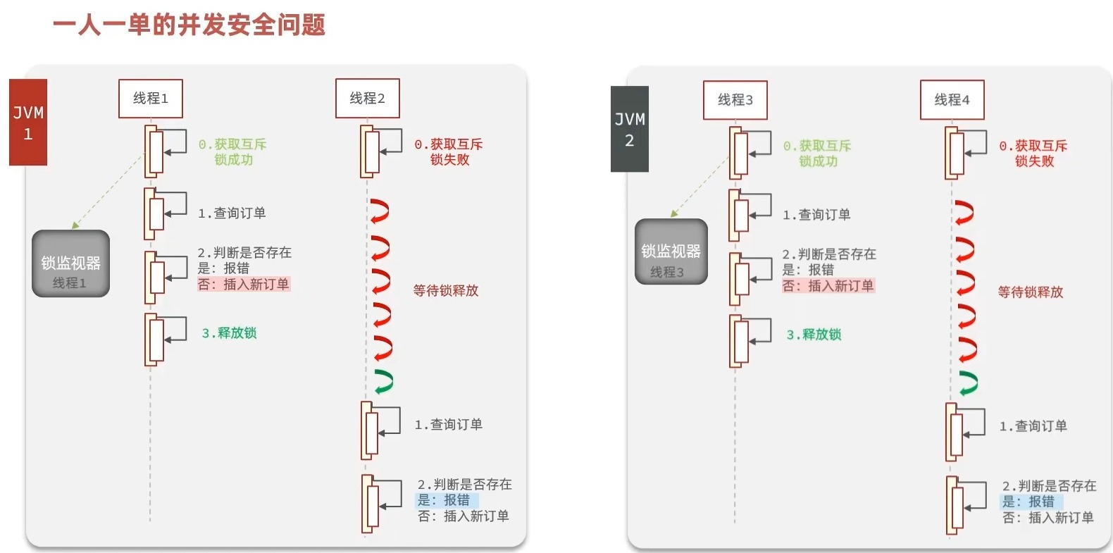 Redis实战——优惠券秒杀:超卖问题&一人一单问题-Nickの博客 Redis实战——优惠券秒杀:超卖问题&一人一单问题-Nickの博客