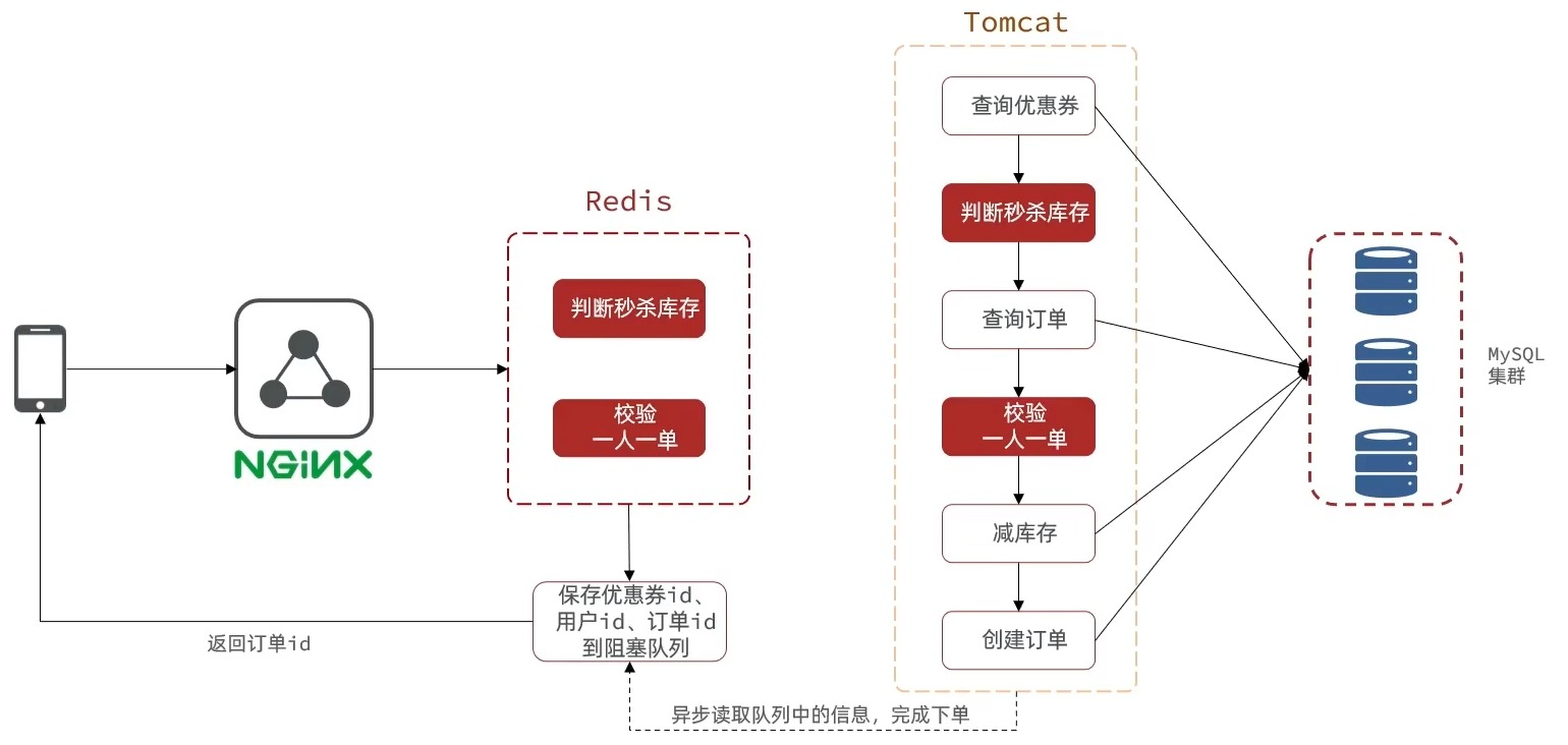Redis实战——秒杀业务优化-Nickの博客 Redis实战——秒杀业务优化-Nickの博客