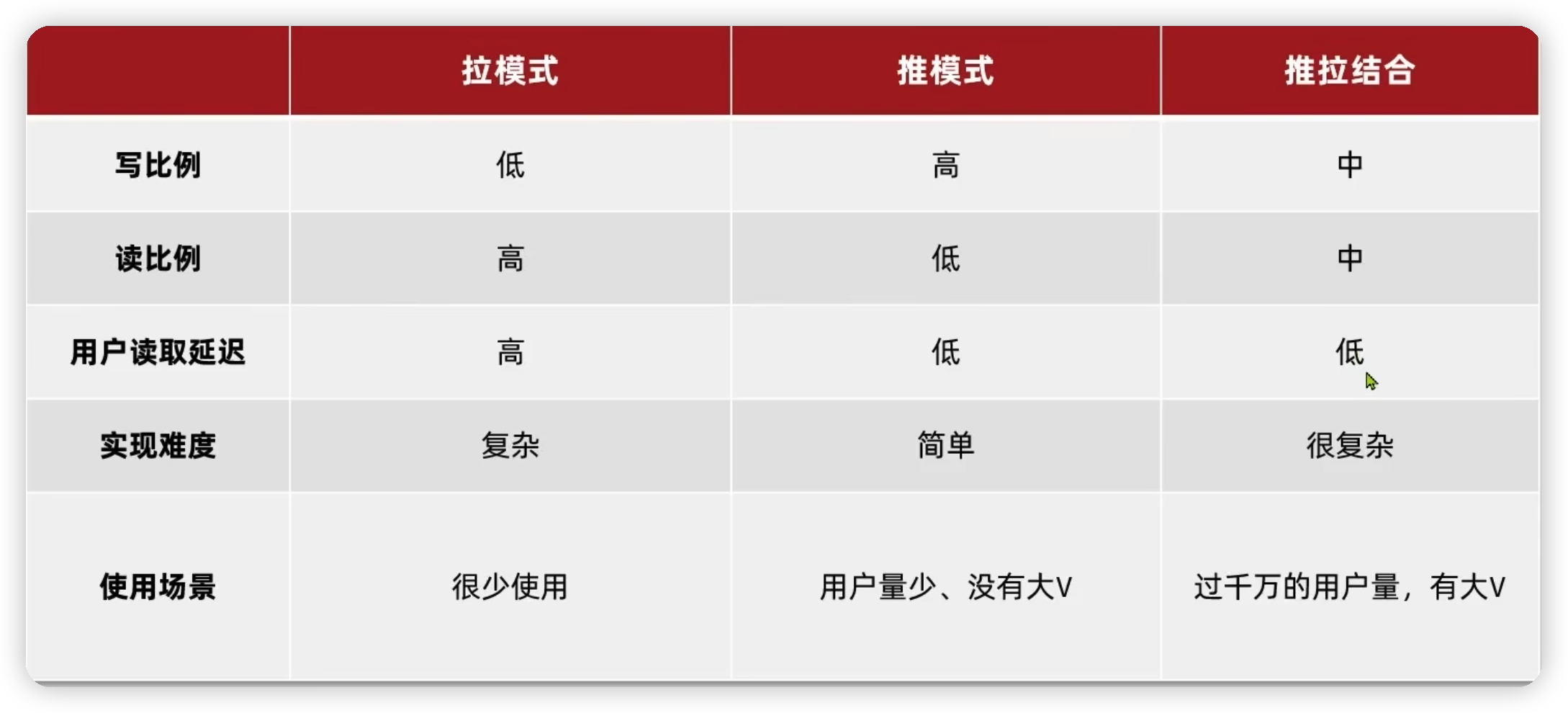 Redis进阶——相互关注&Feed流推送-Nickの博客 Redis进阶——相互关注&Feed流推送-Nickの博客