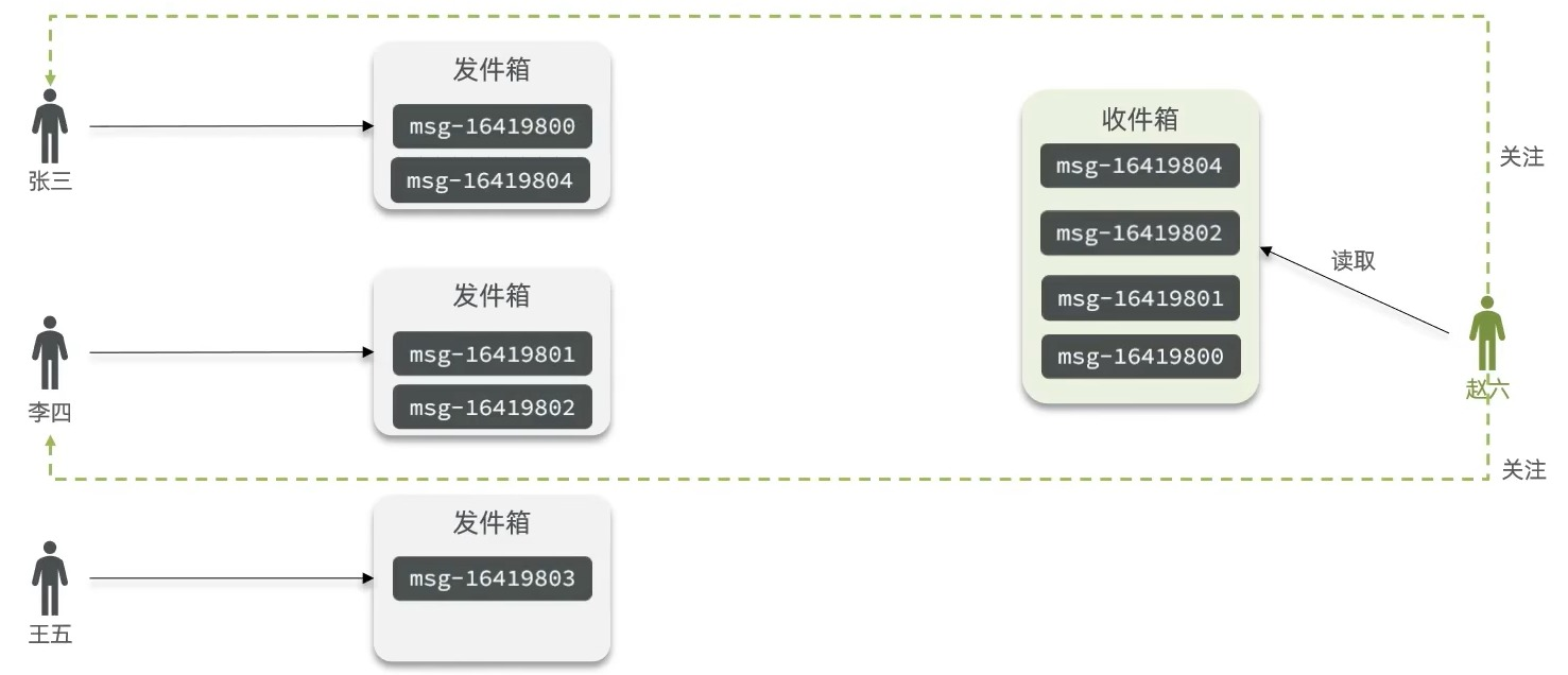 Redis进阶——相互关注&Feed流推送-Nickの博客 Redis进阶——相互关注&Feed流推送-Nickの博客