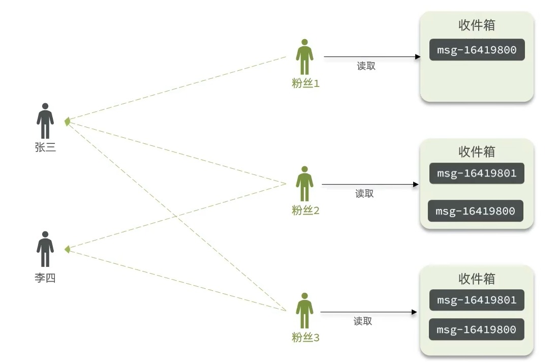 Redis进阶——相互关注&Feed流推送-Nickの博客 Redis进阶——相互关注&Feed流推送-Nickの博客