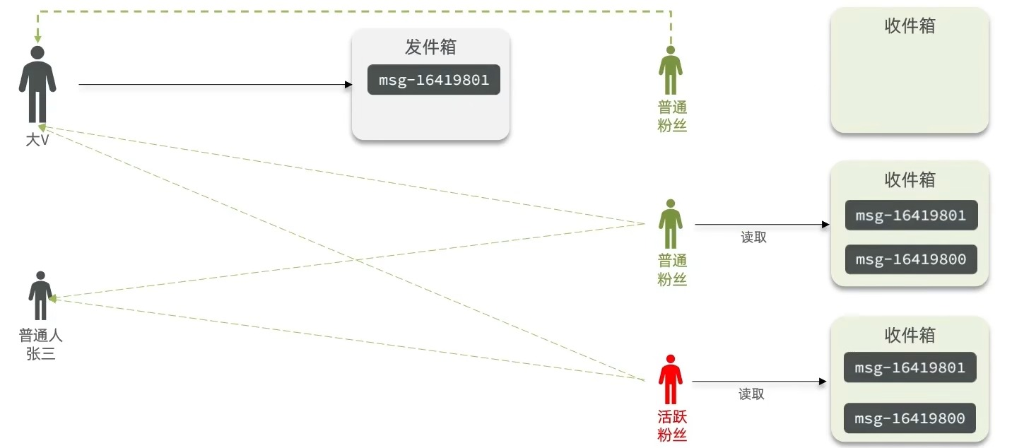 Redis进阶——相互关注&Feed流推送-Nickの博客 Redis进阶——相互关注&Feed流推送-Nickの博客