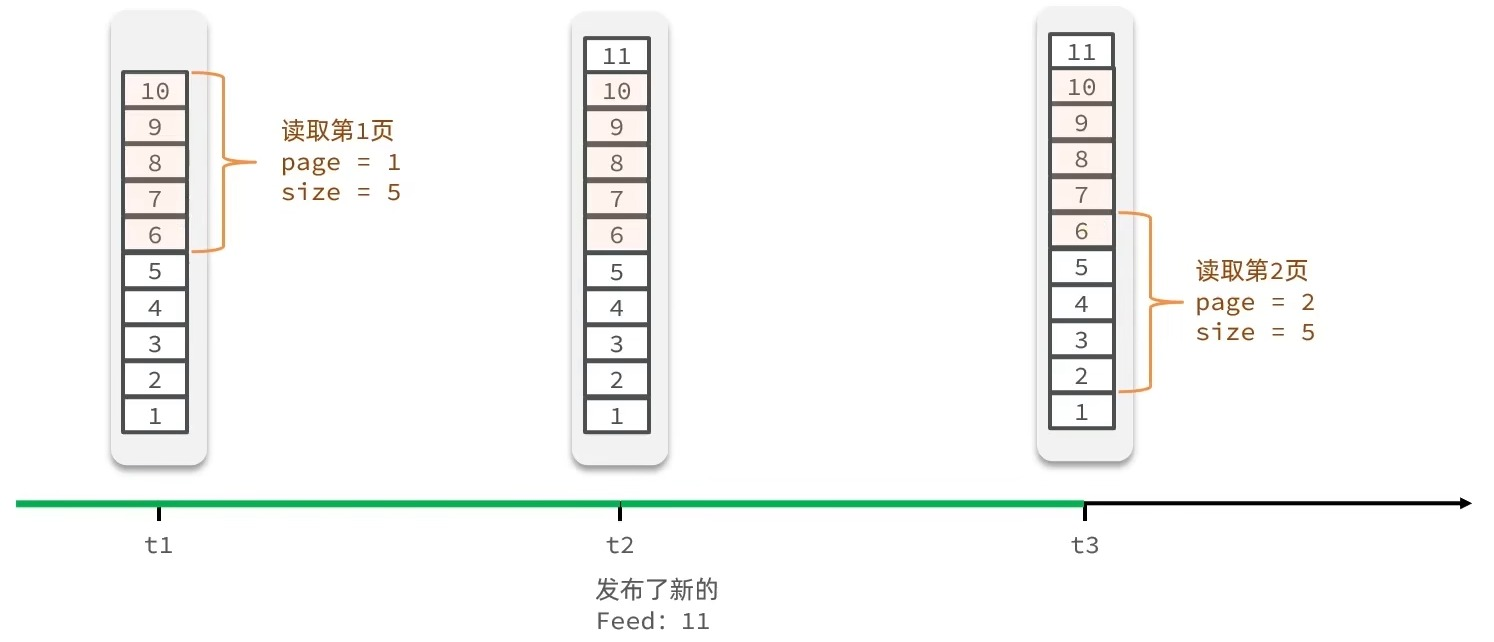 Redis进阶——相互关注&Feed流推送-Nickの博客 Redis进阶——相互关注&Feed流推送-Nickの博客