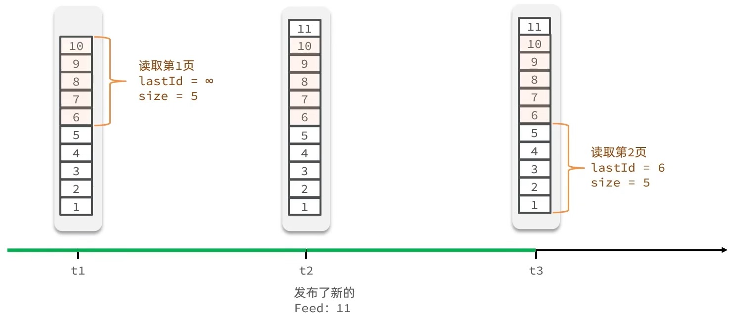 Redis进阶——相互关注&Feed流推送-Nickの博客 Redis进阶——相互关注&Feed流推送-Nickの博客